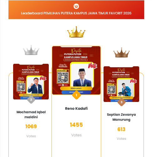 Mahasiswa UWG Malang Raih Juara 2 Putera Kampus Jawa Timur Favorit 2026, Tembus 1.069 Vote